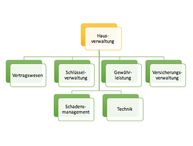 FlowFact Hausverwaltung