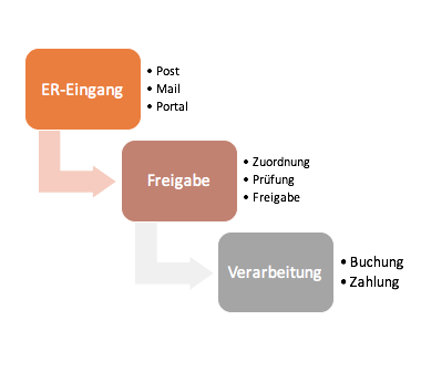 Rockware Eingangsrechnungen