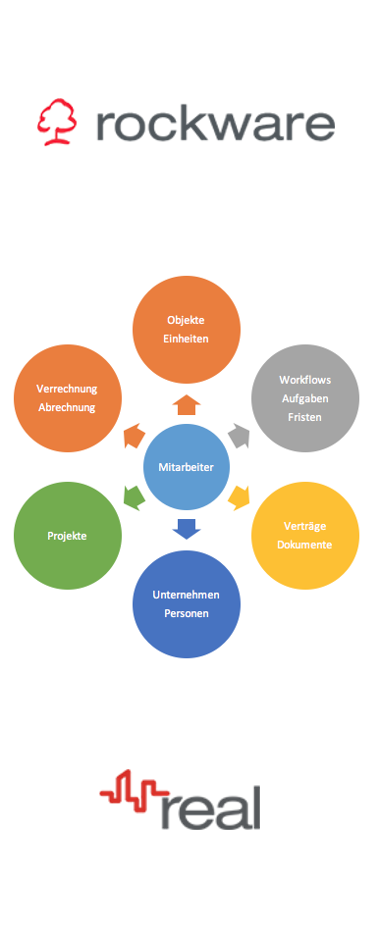 Rockware Mitarbeitersicht